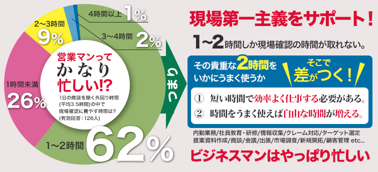 現場第一主義をサポート!