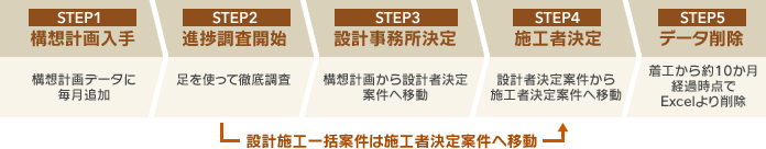 抜群の情報鮮度で、調査確認項目をデータに反映!